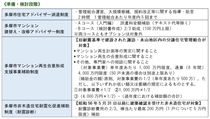 都・市による準備段階の支援