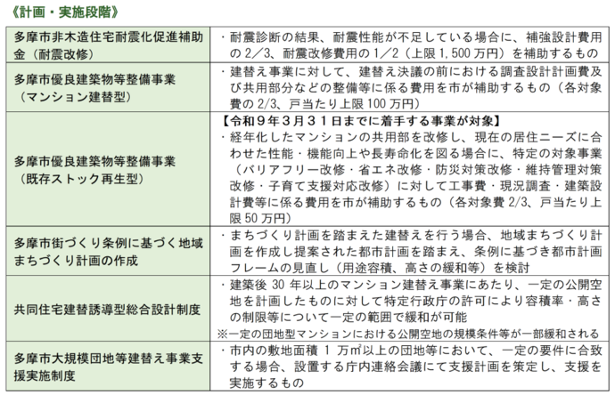 都・市による検討段階の支援