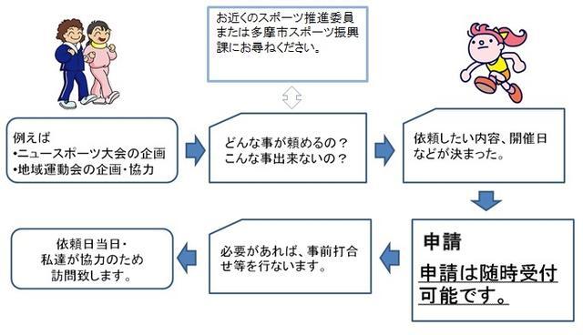 イラスト：協力依頼の流れ