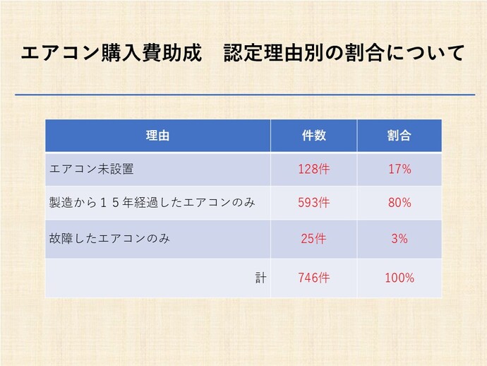 資料：エアコン購入費助成　認定理由別の割合について