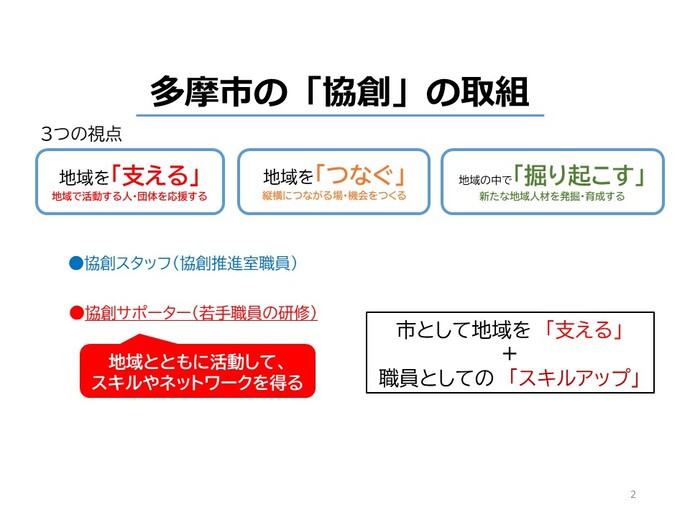 資料：多摩市の協創の取り組みに関する情報を記載した画像（2）