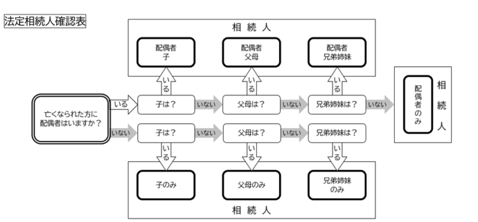 法定相続人確認フロー